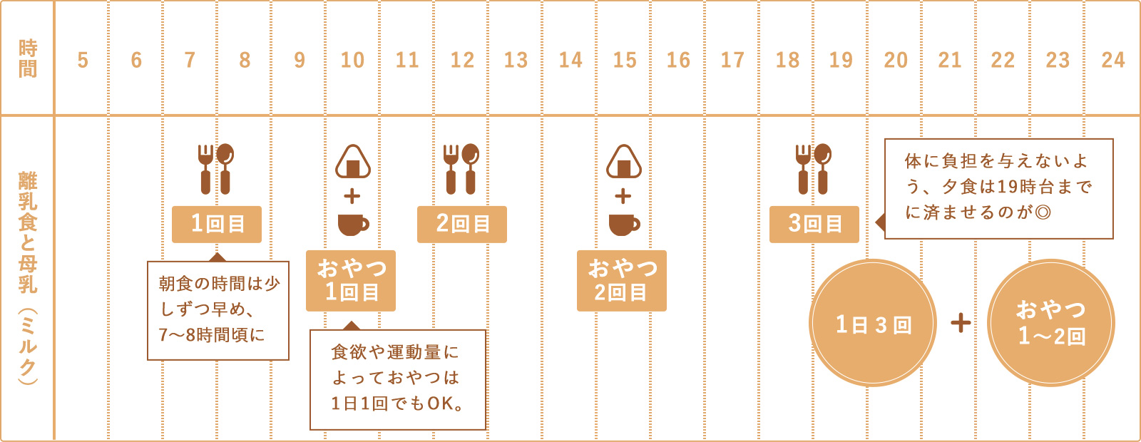 管理栄養士監修 離乳食完了期 パクパク期 1歳 1歳6ヵ月頃 の進め方は 食べさせ方のコツは J Ai Faim アカチャンホンポ